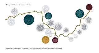 Warum die meisten Anleger an der Börse Geld verlieren – und wie Sie es besser machen