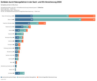 🌪️ Naturgefahren auf Rekordniveau: Sind Sie ausreichend abgesichert?