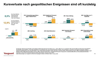 Kursverluste nach geopolitischen Ereignissen - Jetzt handeln?