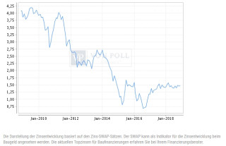 Zinsversicherung gegen steigende Zinsen