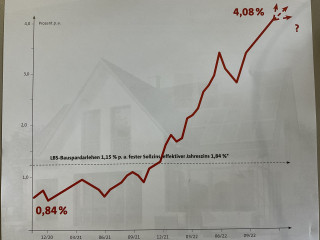 Zinssicherung - jetzt noch die günstigen Finanzierungszinsen für die Zukunft sichern!