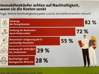 Immobilienkäufer achten auf Nachhaltigkeit