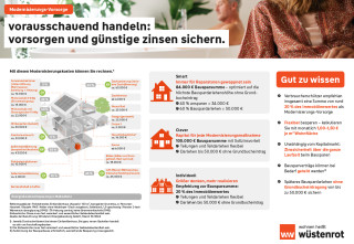 Immobilie: Modernisierungsvorsorge