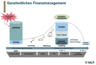 für Studierende/ Promovierende: Grundberatung mit Zeitstrahl