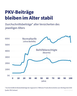 PKV: werden die Beiträge im Alter unbezahlbar?