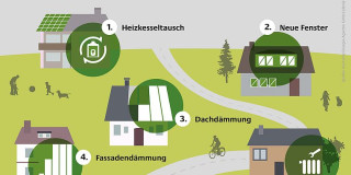 Jetzt die eigenen vier Wände energetisch modernisieren