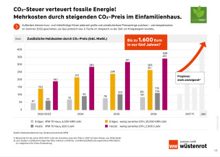 Verbrenn keine 500 € – hol dir deinen Energieausweis zum fairen Preis. 🔥💡