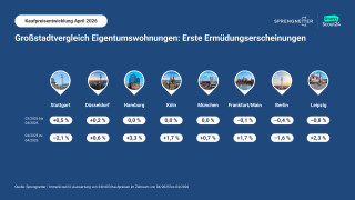 📈 Eigentumswohnungen: Leipzig gehört weiterhin zu den Gewinnern