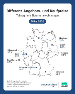 Kaufpreise vs. Angebotspreise: Wo Käufer wieder mehr verhandeln können 🤝📉