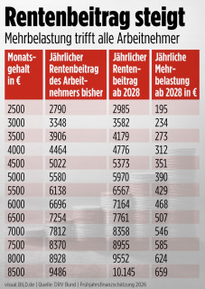 Ab 2028 sollen Millionen Arbeitnehmer plötzlich mehrere Hundert Euro pro Jahr mehr in die Rentenkasse einzahlen.