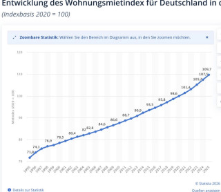 📈 Warum Mieten nicht fallen werden – und warum Sie jetzt hinschauen sollten 🏡
