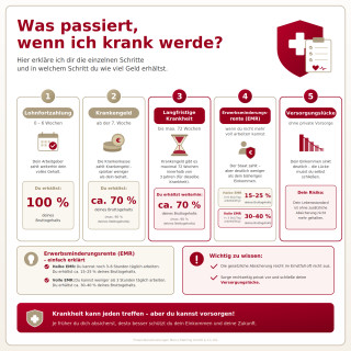 90 % der Deutschen haben einen blinden Fleck in ihrer Finanzplanung.