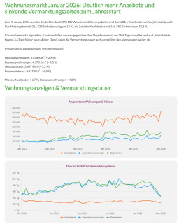 📉 Vermarktungszeiten stark gesunken: