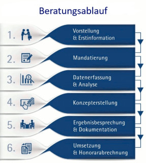 Wie läuft eine Honorar-Beratung ab?