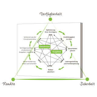 Was ist eine individuelle Finanzplanung?