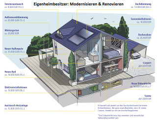 Modernisierung / Renovierung
