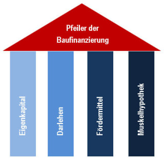 Baufinanzierung / Anschlussfinanzierung (auch ohne Eigenkapital)