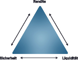 Wer Rendite, Sicherheit und Liquidität gleichzeitig maximieren will, jagt einer Illusion hinterher.