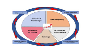 Was macht MG Finanz UG einzigartig?