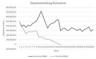 „Ich spare nur ins Depot – reicht doch für die Rente.“